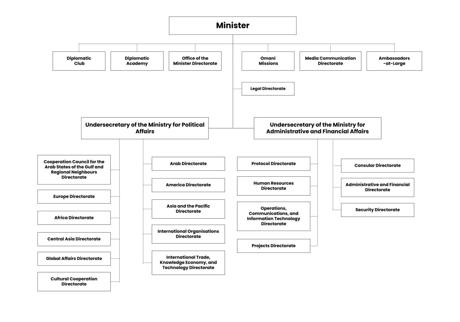 royal-decree-28-2023-adopting-the-organisational-structure-of-the